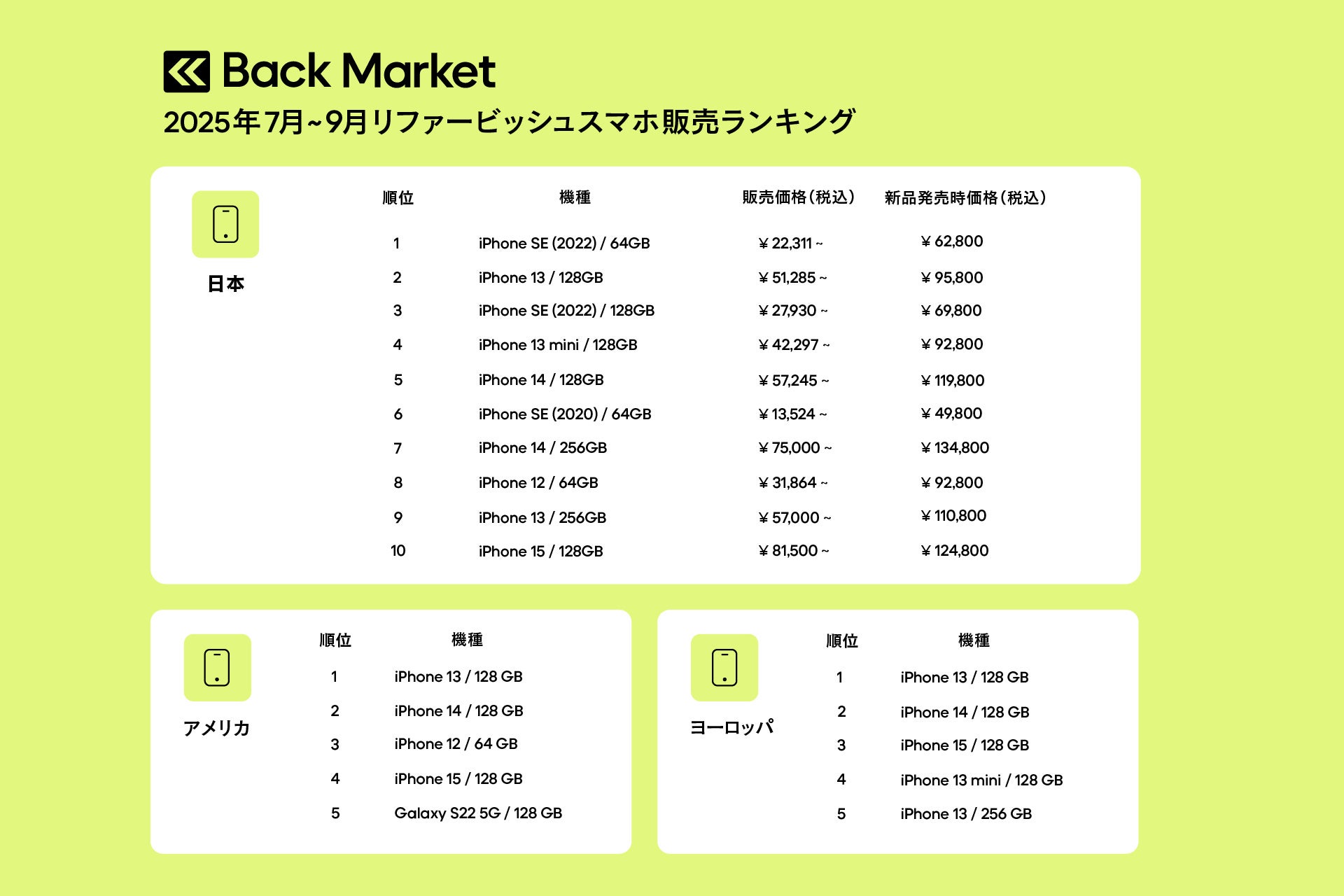 Back Market、「2025年7月〜9月リファービッシュスマホ販売数」ランキングを発表
