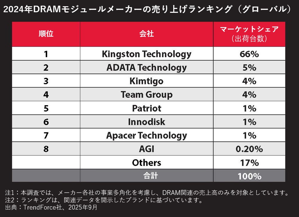 Kingston、2024年も引き続きDRAMモジュール市場で首位を維持