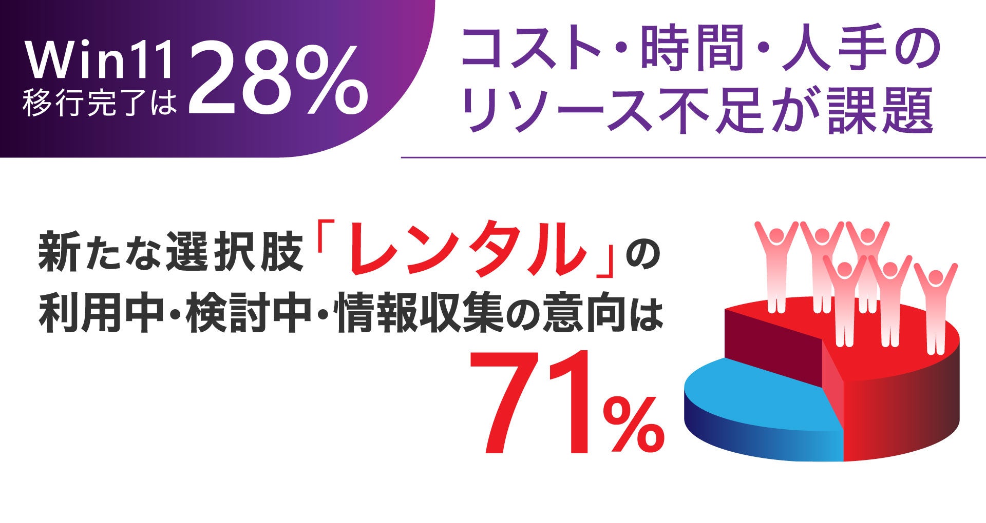 【調査】Windows 11移行完了は28％。リソース不足が壁。新たな選択肢「レンタル」を71％が利用中・検討中・情報収集の意向