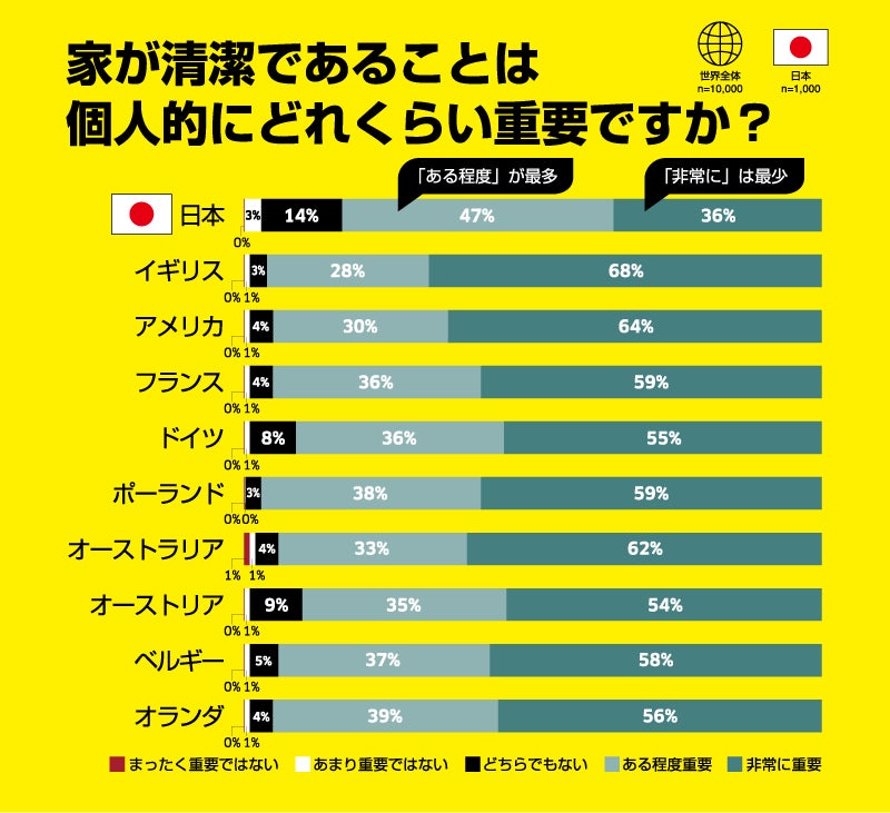 【ケルヒャー世界のお掃除アンケート2025】日本人は“きれい好き”なのに掃除時間は週１時間以内が6割！？～効率重視と「ほどほど」志向が共存する日本の掃除観～