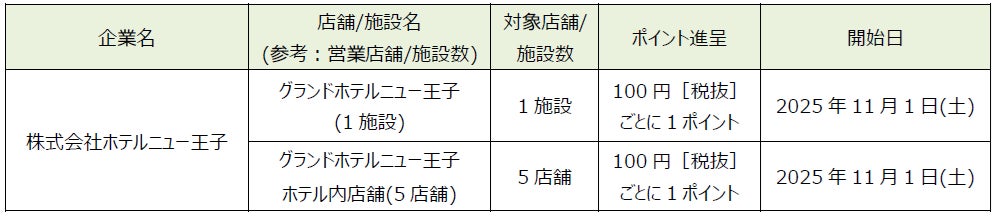 「dポイント」「d払い」加盟店が拡大