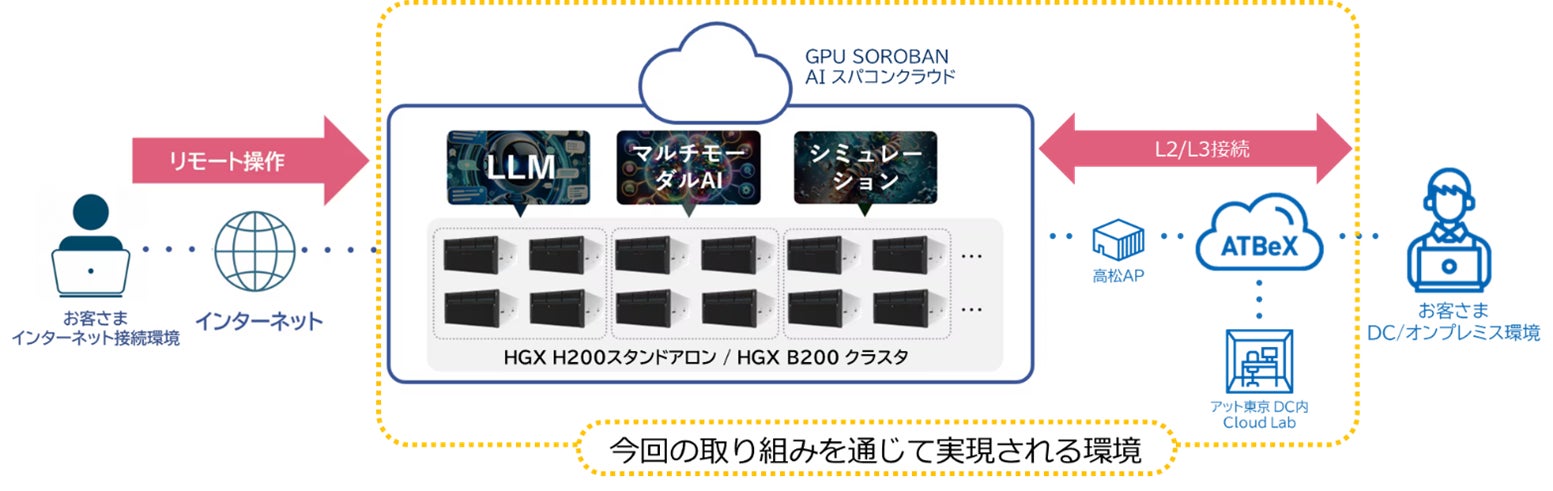 ハイレゾとアット東京、GPUビジネスモデルおよび接続性の実証実験に関する覚書を締結