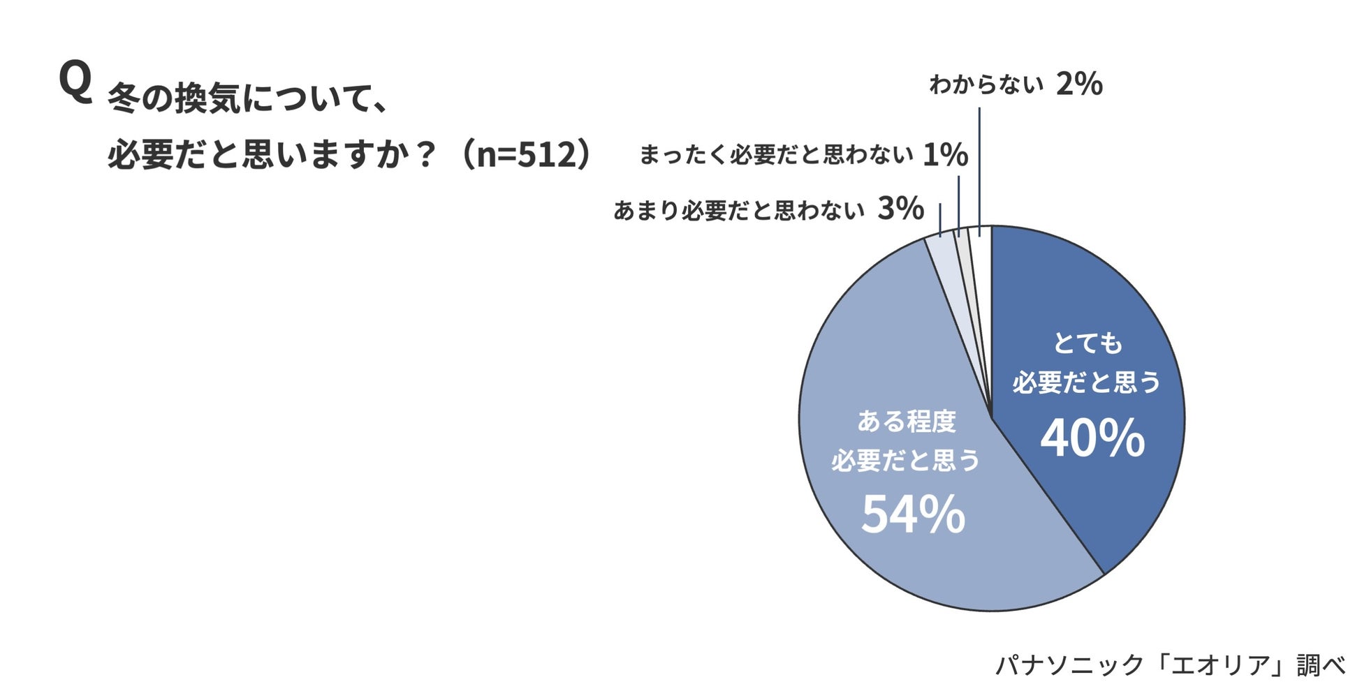 【11月9日は換気の日】「冬の換気について、必要だと思う」94％の一方、「冬の換気をガマンしてしまう」70％