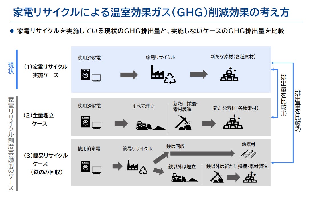 家電リサイクルによるGHG削減効果711万ｔ-CO2換算/年 ※１