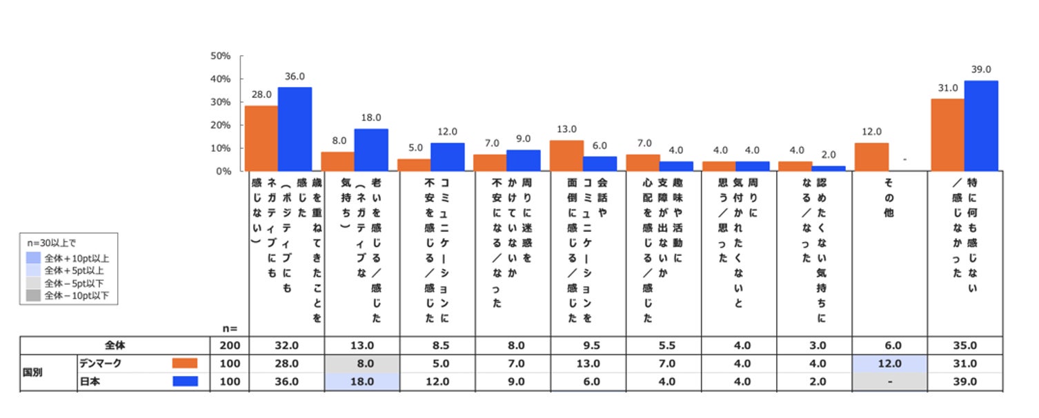 デンマークと日本の「きこえ」に対する意識比較調査　デンマークは約5割が補聴器使用者に対して好意的。補聴器は「会話を支える前向きなツール」