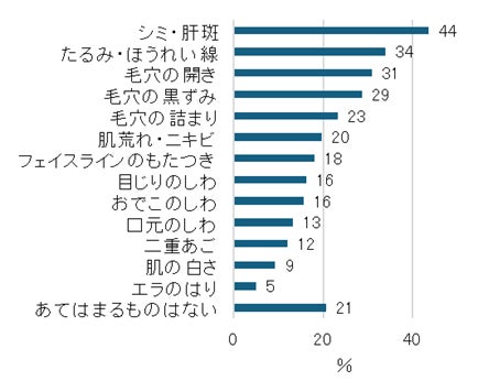 【顔の美容に関する意識調査】肌が乾燥する冬に求められる“摩擦レスケア”シミ・肝斑の増加や肌のたるみにつながる？！80％が「肌への刺激や摩擦を避けたい」と回答