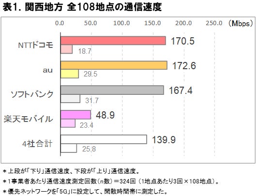 2025年12月 関西地方の5G通信速度実測調査