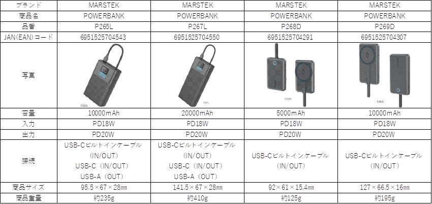 安全基準ダブル認証（PSE/CCC）、急速充電対応の新モバイルバッテリーシリーズ登場