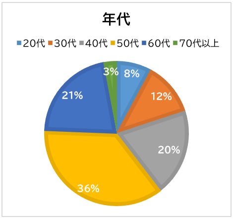 支援の届かなさが半数超に及ぶ深刻な実態生活保護受給者の7割が「年末年始に強い不安」