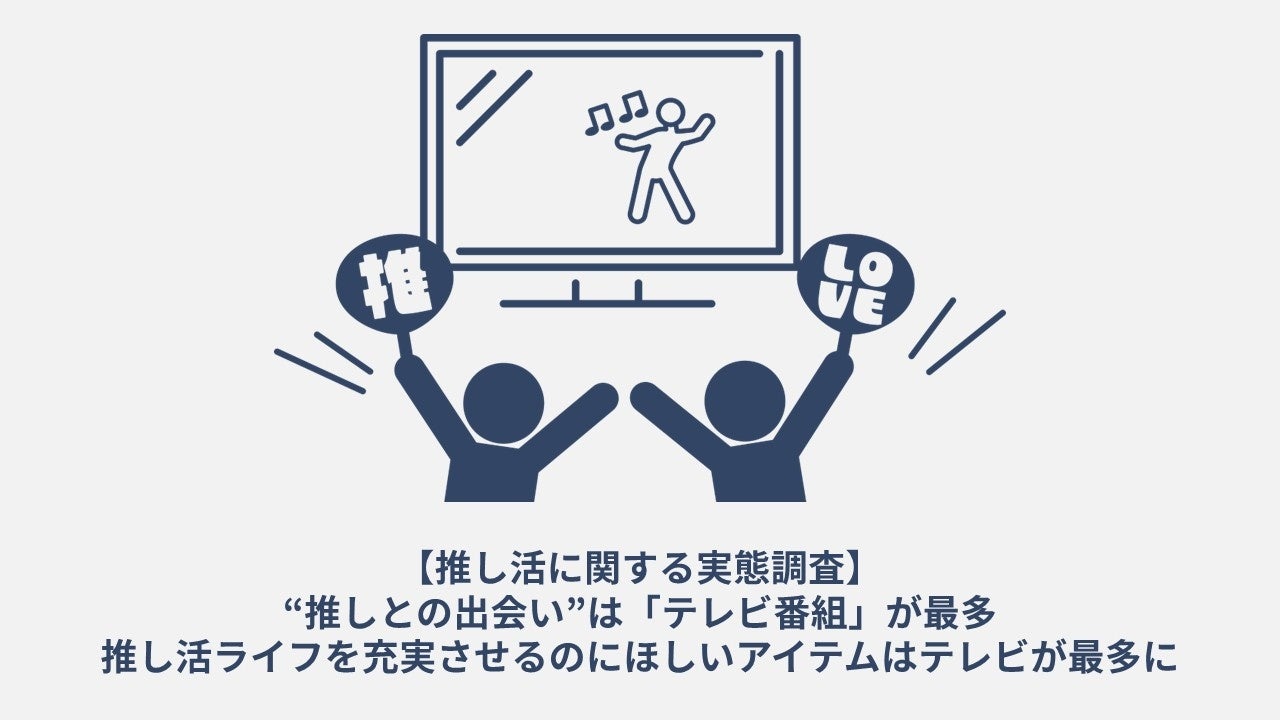 “推しとの出会い”は「テレビ番組」が最多！推しのおかげでQOLが上がった人は8割以上！推し活ライフを充実させるのにほしいアイテムはテレビが最多に【 推し活に関する実態調査】