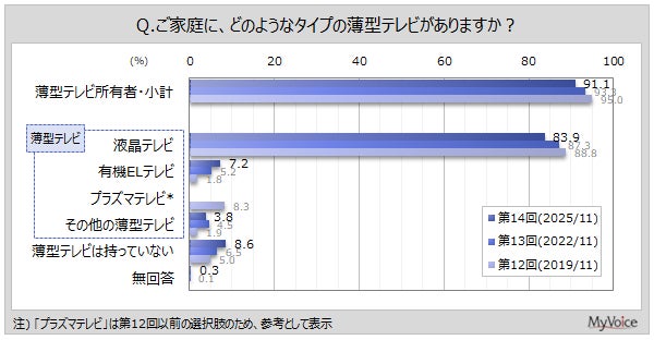 【薄型テレビに関する調査】薄型テレビ画面での「動画共有サービス」「映像配信サービス」の利用が、2019年調査以降増加傾向。チューナーレステレビの所有者は約4％