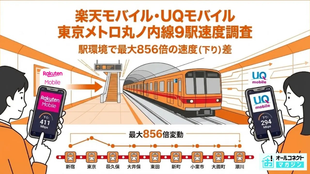 【地下鉄通信速度調査】楽天モバイル・UQmobileを東京メトロ丸ノ内線9駅で実測、駅環境で最大856倍の速度差