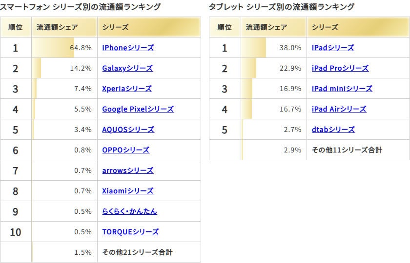 ムスビー／2025年下半期の中古スマホ・タブレット流通額ランキング