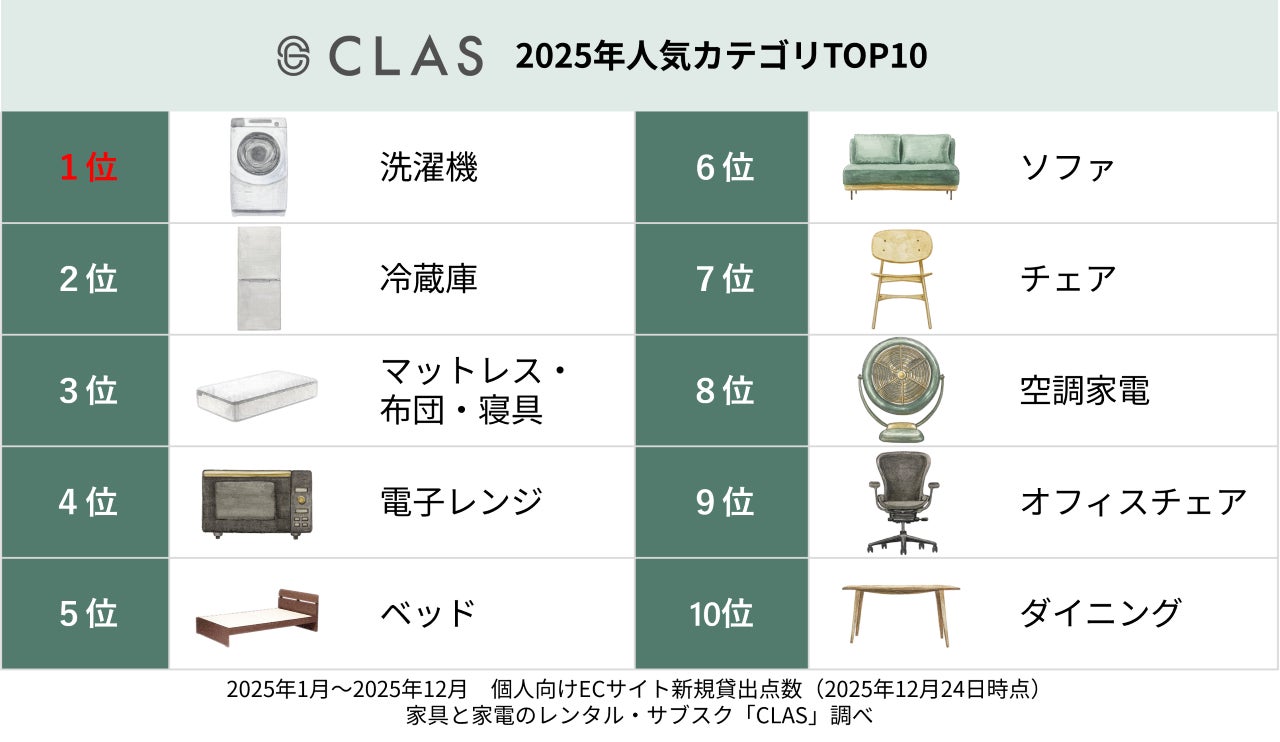 【失敗しない家具・家電えらび】借りる・返せる・買う「CLAS」、2025年人気カテゴリランキングを発表
