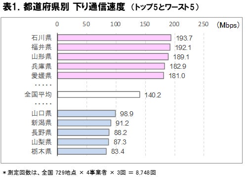 2026年1月 全国47都道府県の5G通信速度実測調査