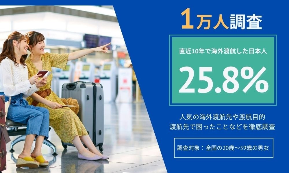 【1万人調査】直近10年で海外渡航した日本人は25.8％─人気渡航先や現地で困ったこととは？