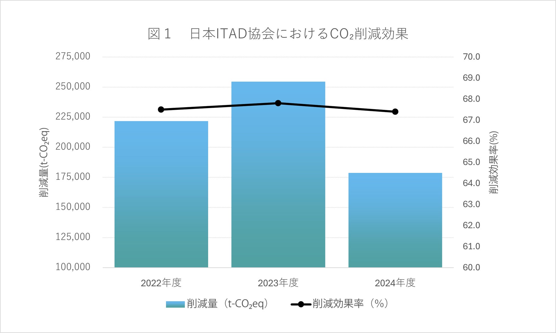 リユースPC/ CO₂削減効果値の算定を開始　- 日本ITAD協会 –
