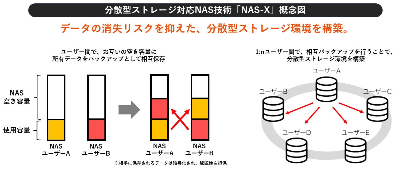 株式会社NFTDriveと株式会社WISERA、分散型ストレージ対応NAS技術「NAS-X（ナスエックス）」に関する特許を共同出願