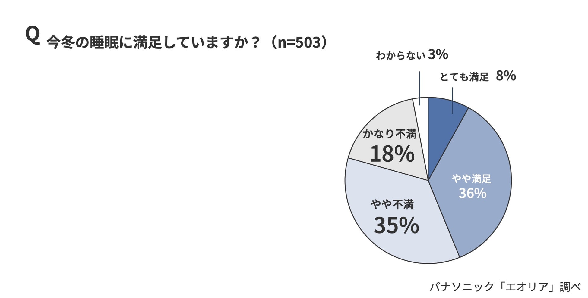 今冬の睡眠満足度を調査。「今冬の睡眠に満足していない」53％　寝具は重い派？軽い派？