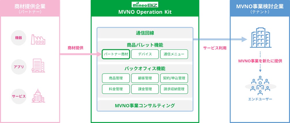 mineo、国内初となるauとのデータ通信・音声/SMS通信に対応したフルMVNO事業に参入