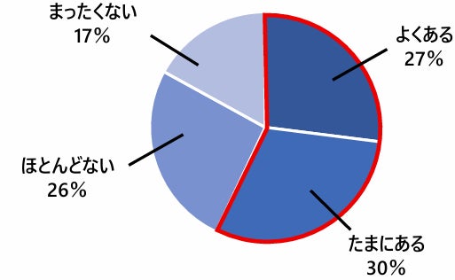 『電子レンジ調理に関する調査』を実施 経験者の約半数が「加熱ムラ」に悩み