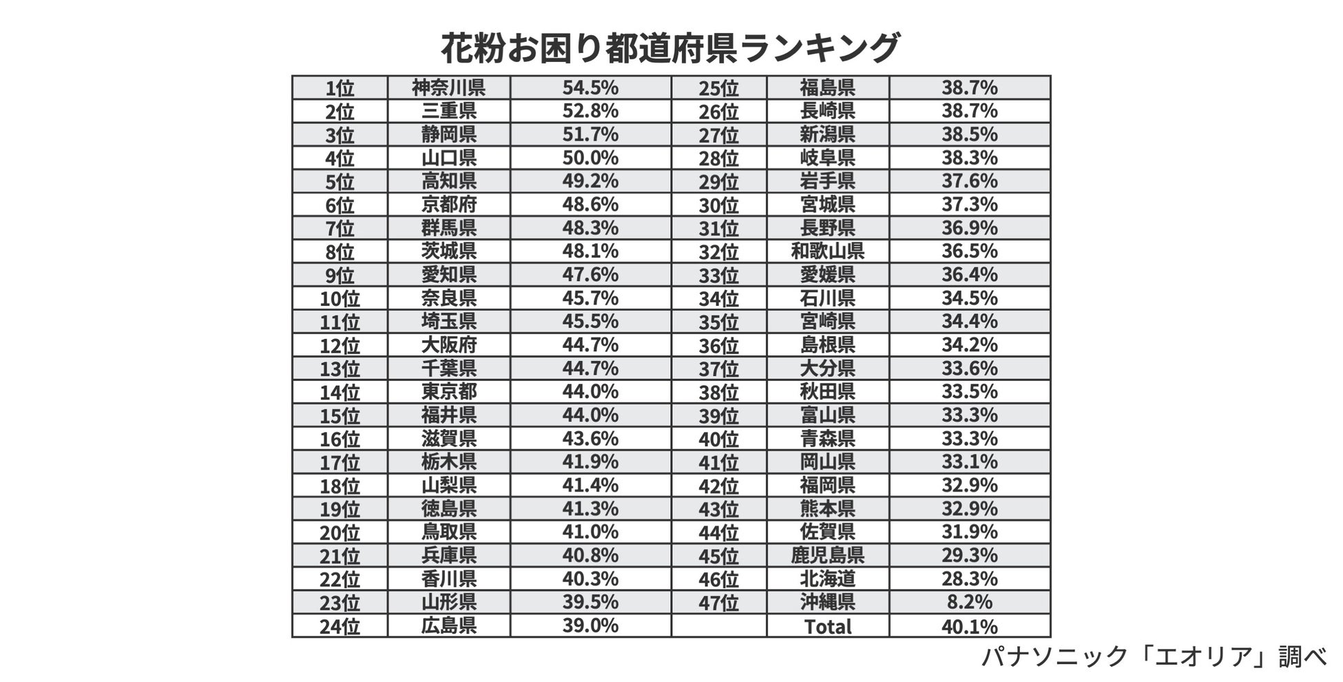 上位は2人に1人が花粉にお困り？花粉お困り都道府県ランキングを発表。パナソニック エアーマイスターが教える室内の花粉対策とエアコンと空気清浄機の「併用」テクニックも