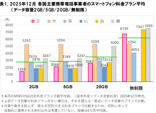 2026年2月 スマートフォン料金の海外比較に関する調査