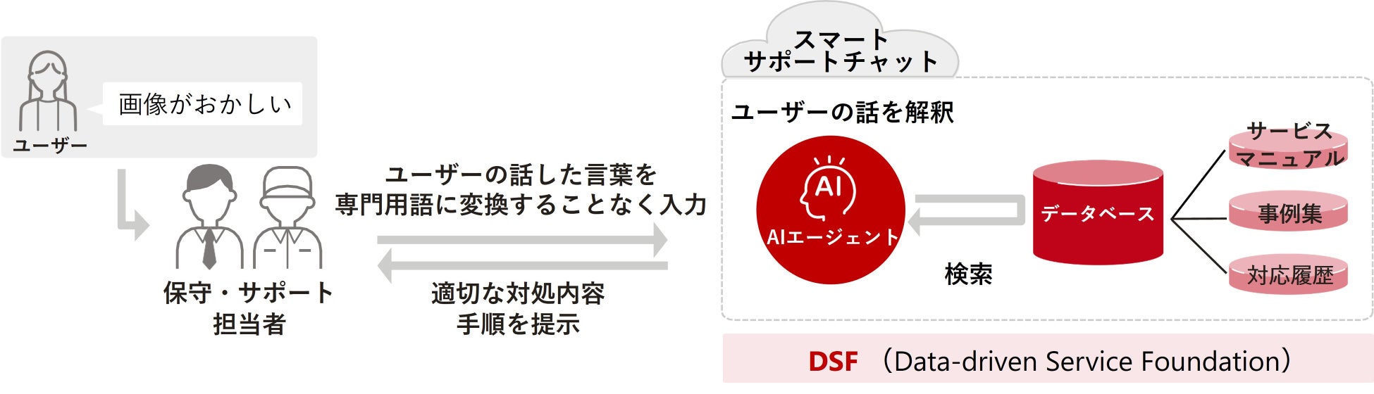 オフィス向け複合機の保守サービス業務向けに「スマートサポートチャット」を提供開始　豊富な現場ノウハウを活用した独自AIエージェントが高品質な保守・サポートに貢献