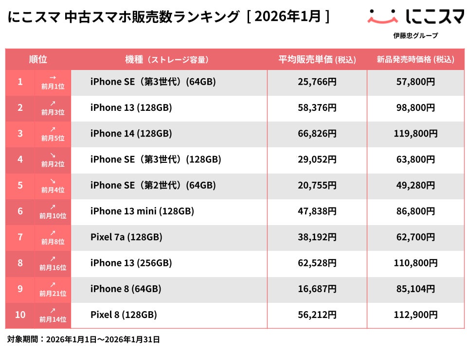 にこスマ｜2026年1月中古スマホ販売・買取数ランキング