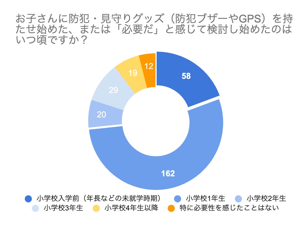 【小学校入学準備に関する調査】過半数の親が「子どもの居場所がわからずヒヤリ」とした経験あり/防犯グッズで重視されるのは「音」と「位置情報」