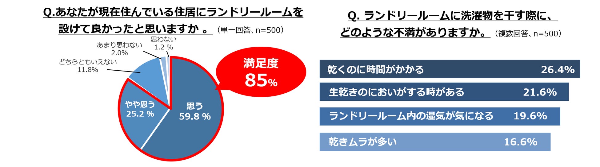 【ランドリールームに関する実態調査】共働き子育て世帯で拡大するランドリールーム、満足度の裏の課題は“衣類乾燥の質と室内の湿気”！日本初※1の衣類乾燥除湿機「いつでもカラット」を新発売