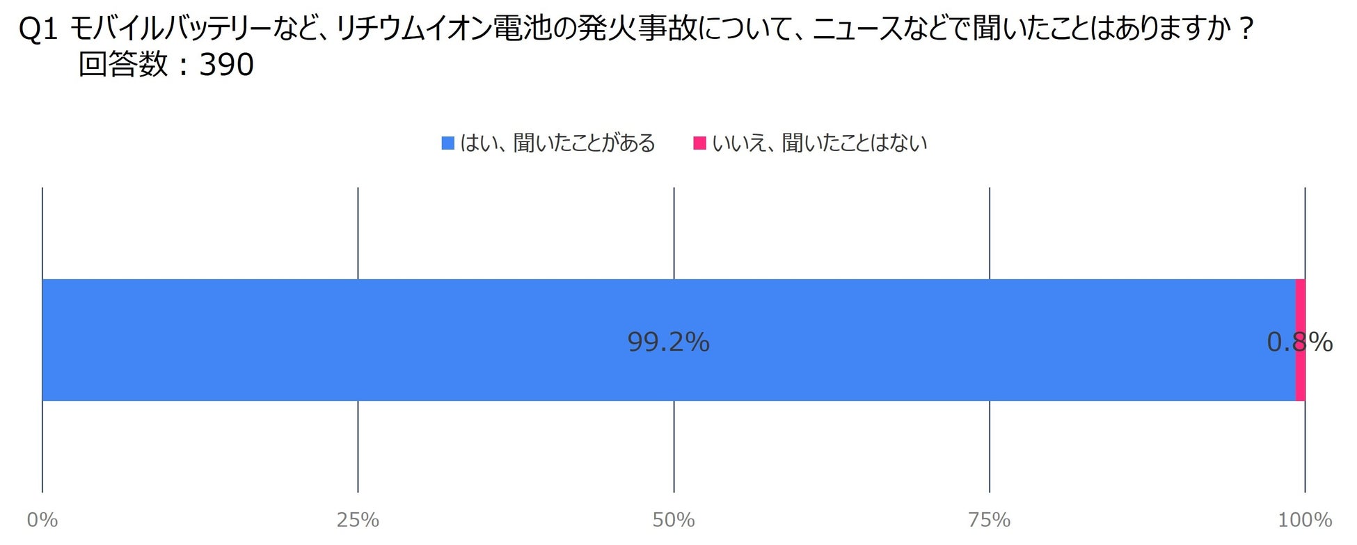 モバイルバッテリーの発火事故、約8割が不安を実感