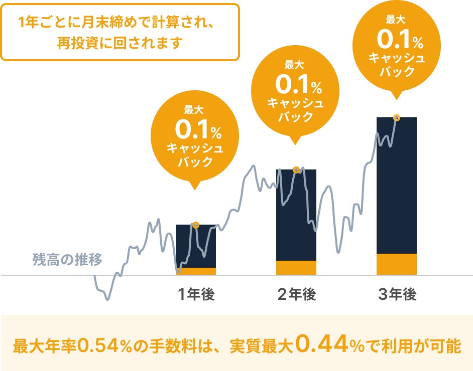 【SUSTEN】「マネーフォワード全世界株式インデックスファンド」の信託報酬引き下げのお知らせ