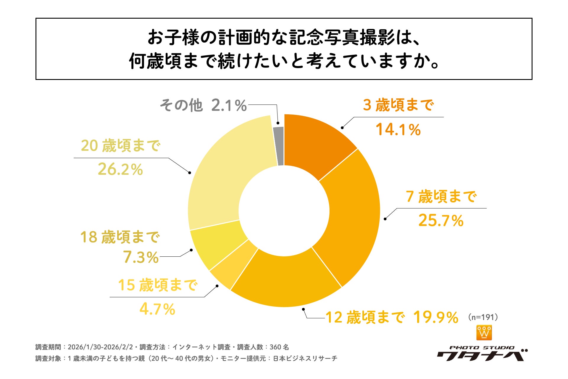 子どもの記念写真撮影を複数年にわたり計画している親の4人に1人以上が、子どもの計画的な記念写真撮影を「20歳頃まで」続けたいと考えている！フォトスタジオワタナベが「子どもの記念写真に関する調査」を実施
