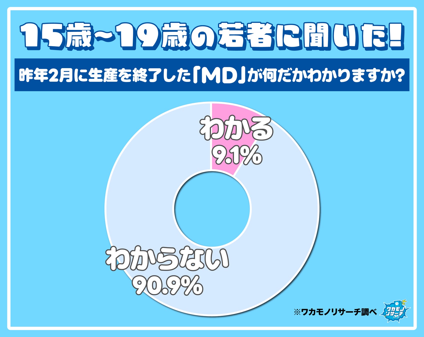 令和の若者の９割「MD」が何だかわからない！「マジデブ」「みかんデラックス」驚愕回答も！