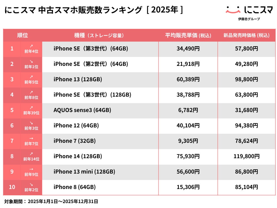 にこスマ｜2025年 年間中古スマホ販売・買取数ランキング