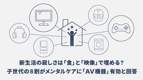 新生活の寂しさは「食」と「映像」で埋める？子世代の8割がメンタルケアに「AV機器」有効と回答 「音響環境」を親の3倍重視、「没入空間」を求める意識に明確な差【新生活準備に関する親子の意識差調査】