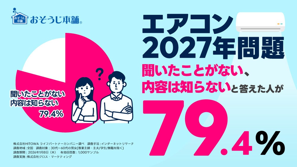 「エアコンの2027年問題」内容を知らないと答えた人は約８割｜格安モデルが市場から消える！？