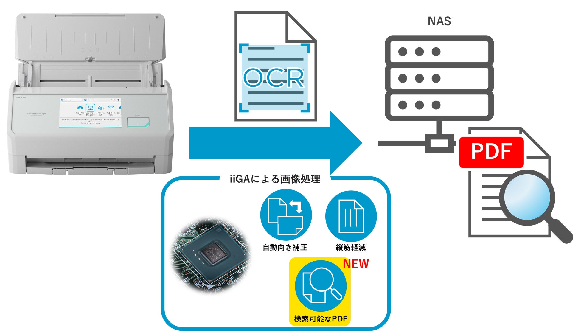 ScanSnap iX2500からネットワークフォルダーへの直接保存時に検索可能なPDFでの保存が可能！