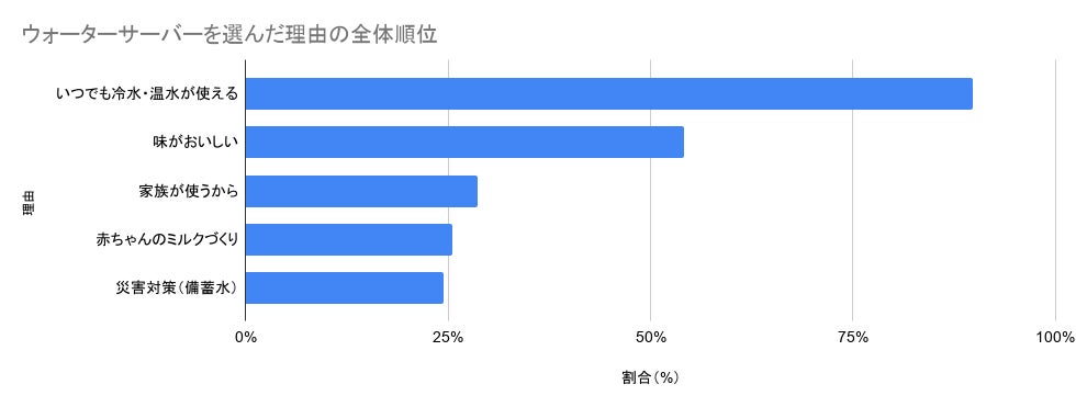 【ウォーターサーバー利用実態調査】導入の最大のメリットは「時短・タイパ」！一方で継続の鍵は「月額料金」とのバランスにあり ～利用者が感じる「利便性」と「コスト」のリアルな本音が判明