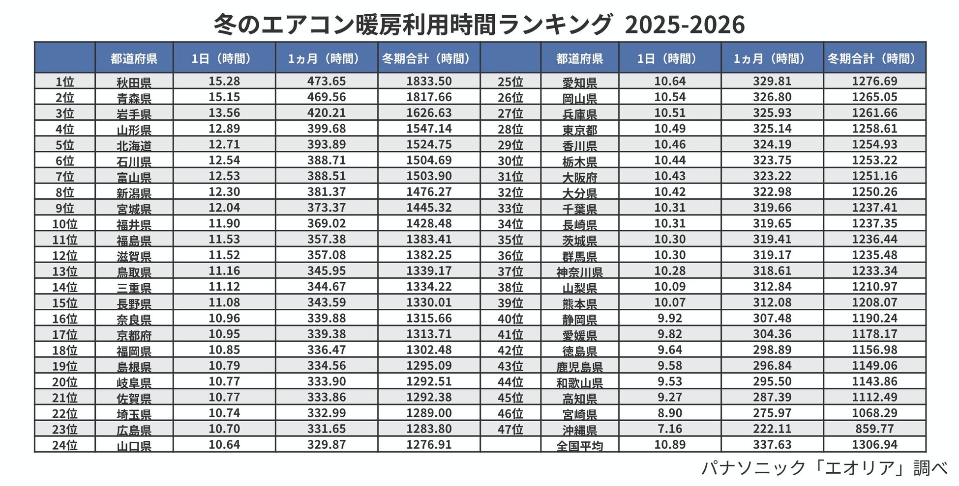 今冬のエアコン利用時間＆増加時間ランキングを発表。今冬のエアコン利用時間、全国平均1300時間超。「これまで暖房稼働終わりに“冬じまい”をしていない」50％