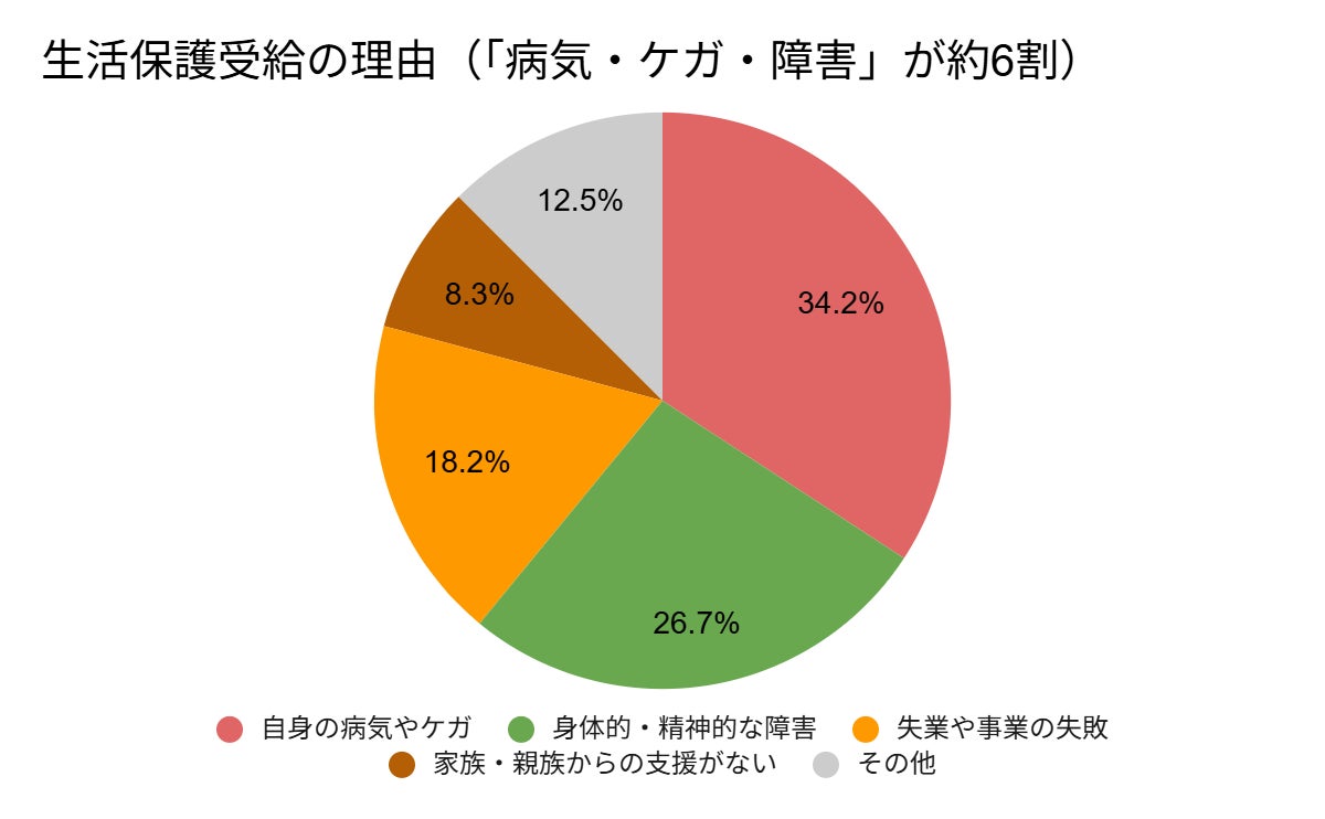生活保護申請、過去最多の25万件超。6割が病気・ケガで困窮し、4割超が真冬の暖房を我慢。