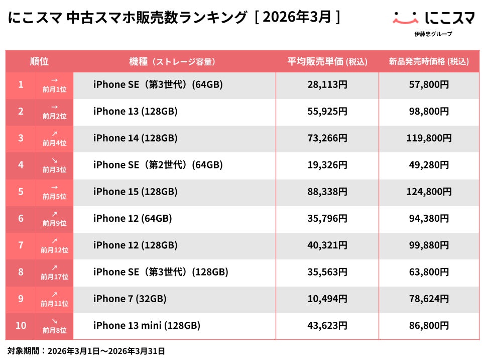にこスマ｜2026年3月中古スマホ販売・買取数ランキング