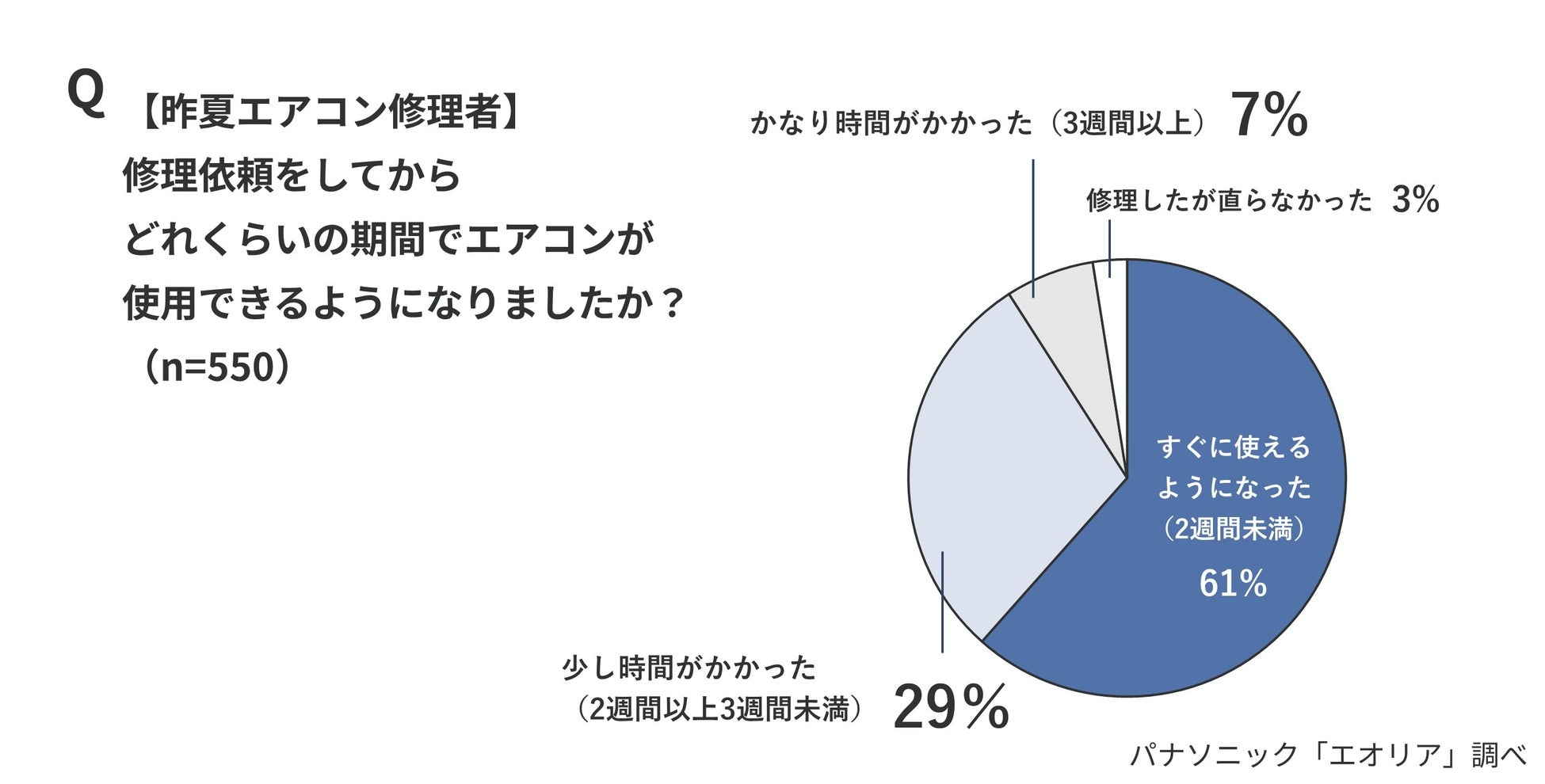 【4月10日はエアコン試運転の日】昨夏2週間以上使えなかった『エアコン待機者』は修理36％・購入24％。試運転で38％が不具合発覚の一方、34％が“未対応のまま使用”