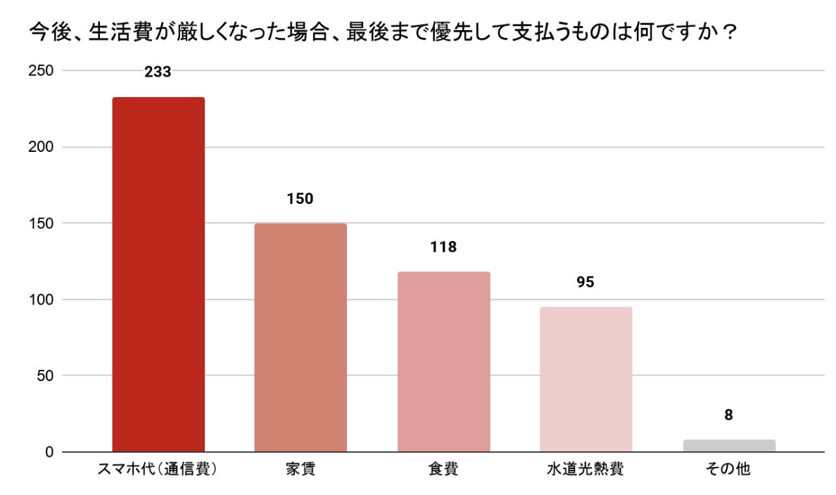 「衣食住」より「スマホ」 家賃と食費を削ってでも通信費を払う単身困窮者のリアル