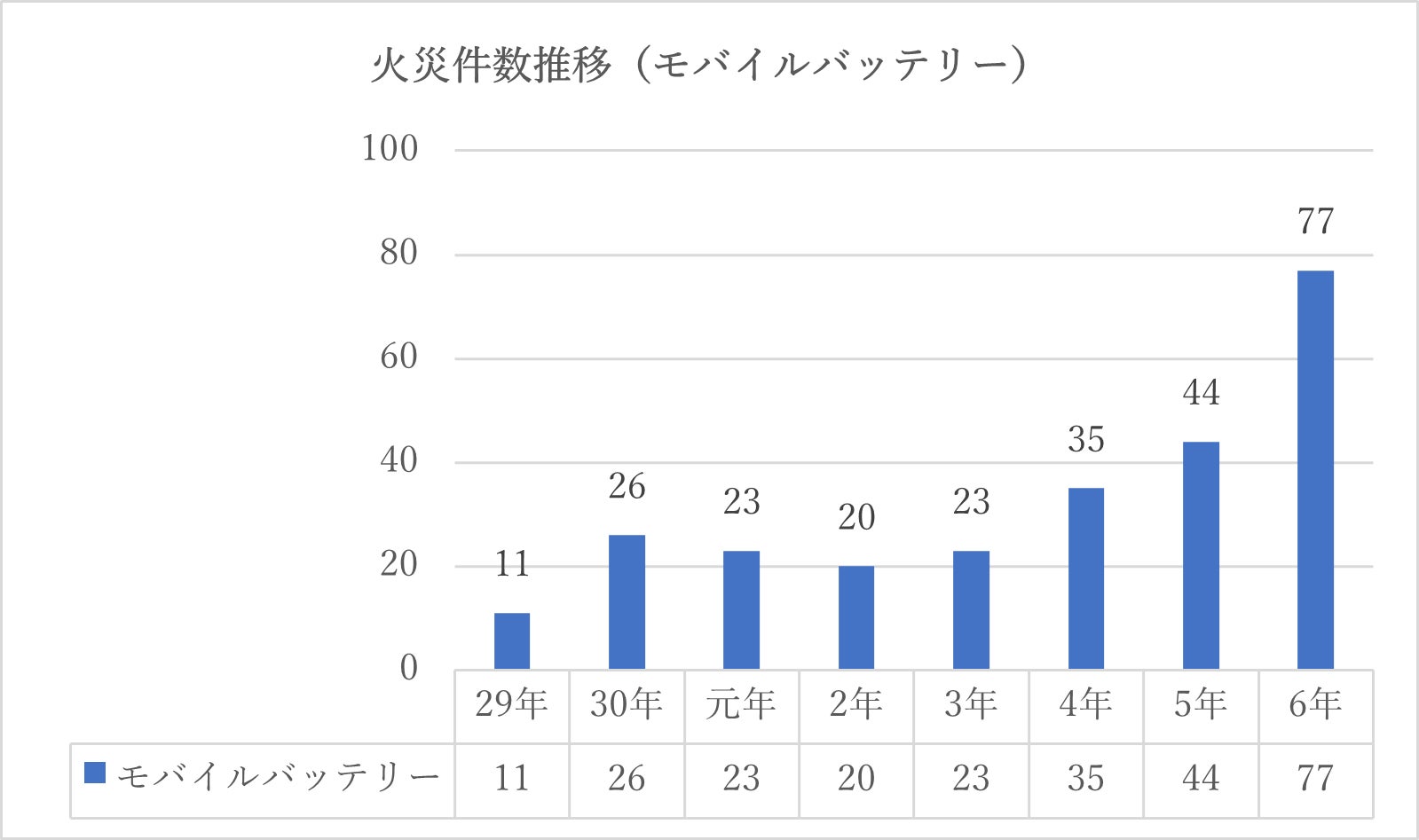 モバイルバッテリー火災事故の増加を受け、MCPCが業界横断の「安全性・品質ガイドライン」を策定