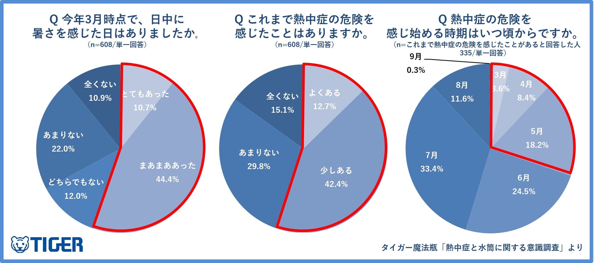【タイガー魔法瓶「熱中症と水筒に関する意識調査2026」】「春の熱中症」の理解度はわずか3割。春の熱中症・脱水症予備軍は約7割が該当。正しい水分補給ができているのは3割未満