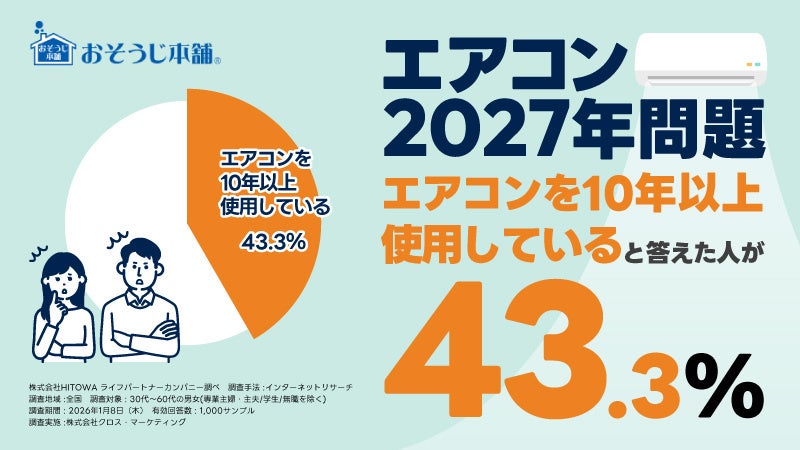 「エアコンの2027年問題」でさらに家計負担増？｜約4割の回答者が”10年以上使用”の実態
