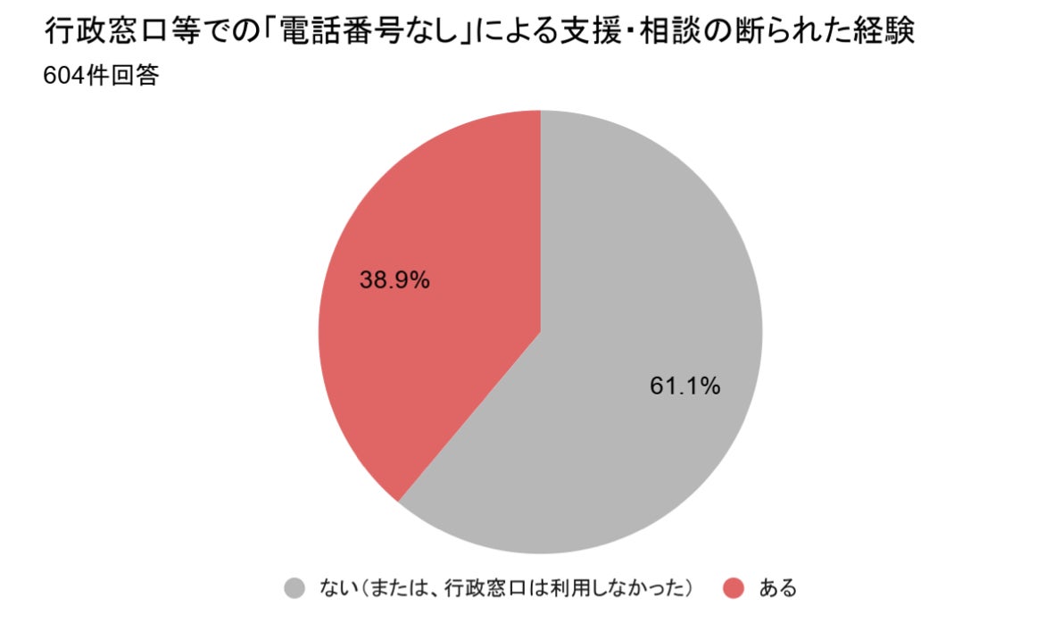 スマホがないと働けない？ 連絡先なしで応募した408人、結果は「採用ゼロ」