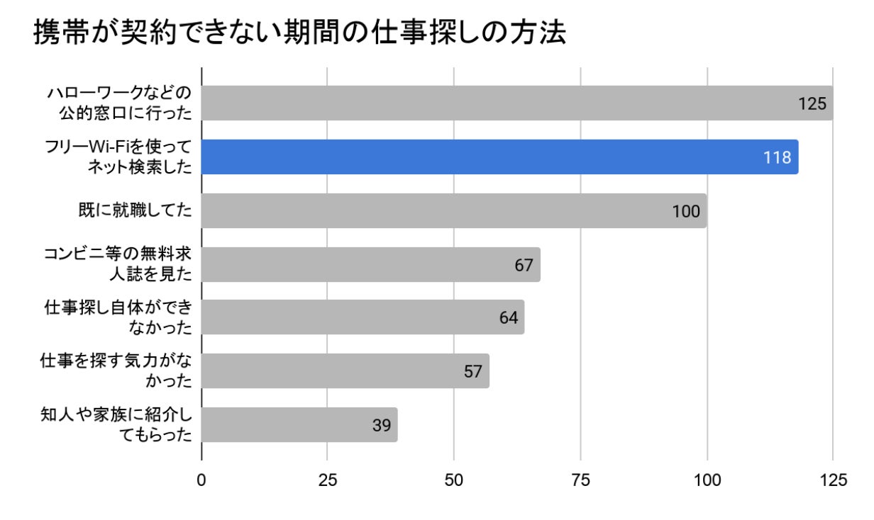 フリーWi-Fiを探しながら仕事を探す118人　生活困窮者が「今日の現金」を稼げないスキマバイトの裏側